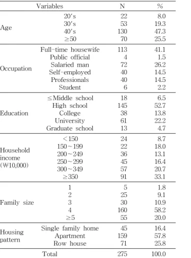Table 2. Purchase behavior for food safety Variables 1 2 3 4 5 6 7 8 9 Age 20's30's ≥5040's 4.77±0.53 1)4.57±0.824.56±0.744.61±0.67 3.32±1.093.23±1.153.50±1.033.63±1.05 3.64±0.793.66±1.063.59±0.933.79±0.93 3.82±0.664.04±0.944.11±0.934.16±0.91 3.18±0.853.17