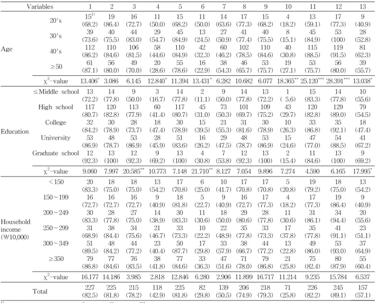 Table 4. Degree of knowledge about each food hazard Variables 1 2 3 4 5 6 7 8 9 10 11 12 13 Age 20's30's 40's ≥50 15 1) (68.2)(73.6)39(86.2)112 (87.1)61 (86.4)19(75.5)40(84.6)110(80.0)56 (72.7)16(83.0)44(81.5)106(70.0)49 (50.0)11(54.7)29(44.6)58(28.6)20 (6