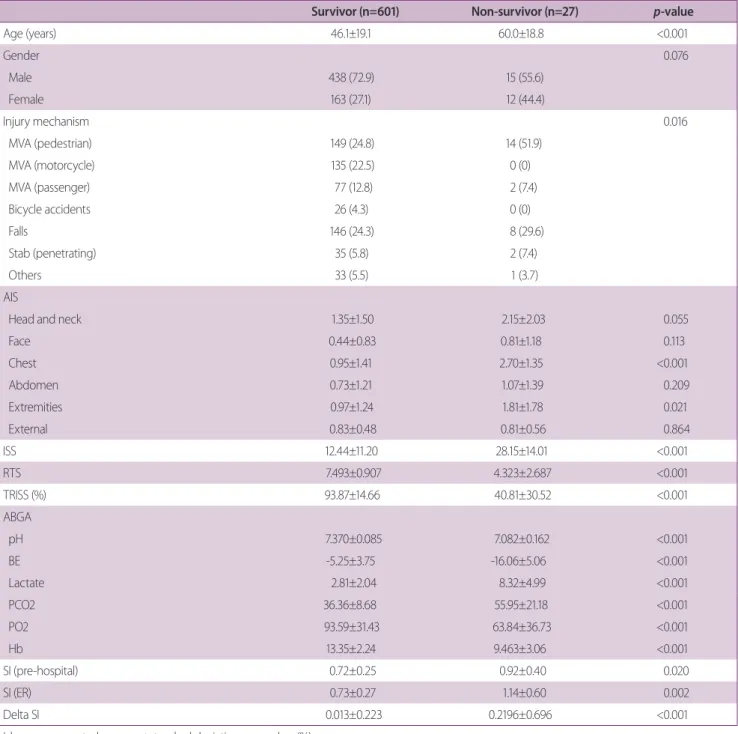 Table 1. Baseline characteristics of patients