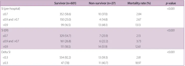 Table 2. Mortality according to SI
