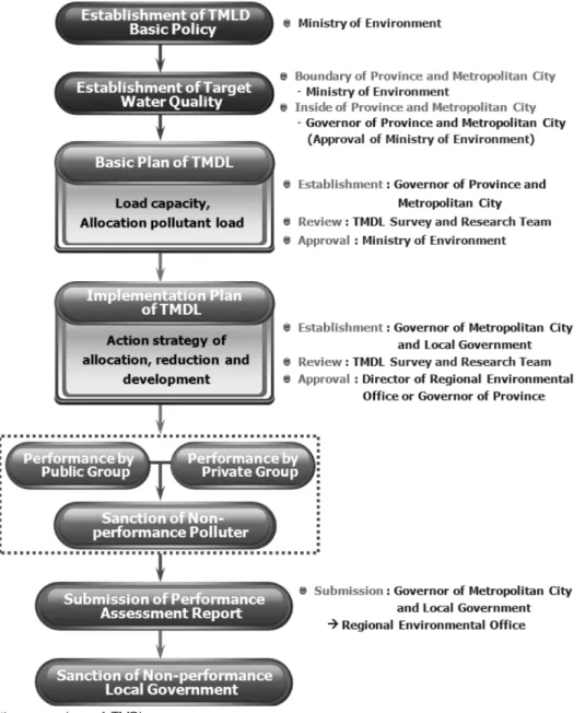 Fig.  1.  Implementation  procedure  of  TMDLs. 섬진강수계는 2004년부터 의무제로 실시하고 있다.  하지만 제도의 시행과정 및 절차에 있어서 중앙정부와 지방자치단체의  역할이 명확히  정립되어 있지  않아 제도의  시행체계 뿐만 아니라 운영과정에서 여러 가지 문제점들이 나타나고 있는 실정이다