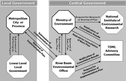 Fig.  2.  Improvement  of  procedure  on  TMDL  plans  between  central  and  local  government.3.3