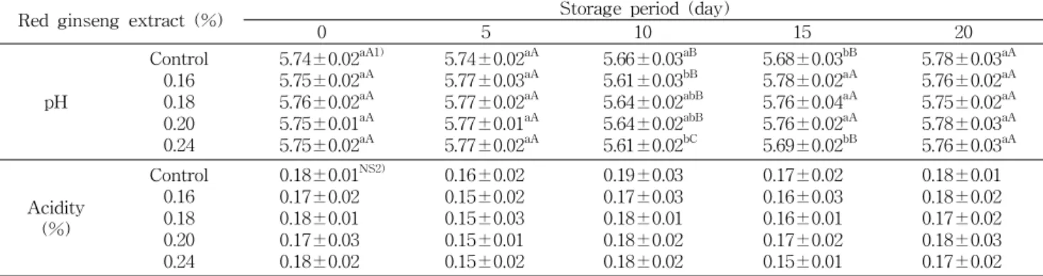 Table 1. Changes of pH and acidity in soft tofu supplemented with red ginseng extract during storage for 20 days at 4 o C