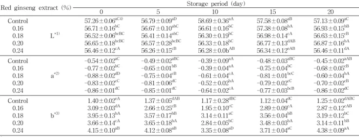 Table 3. Changes of Hunter's color values in soft tofu supplemented with red ginseng extract during storage for 20 days at 4 o C