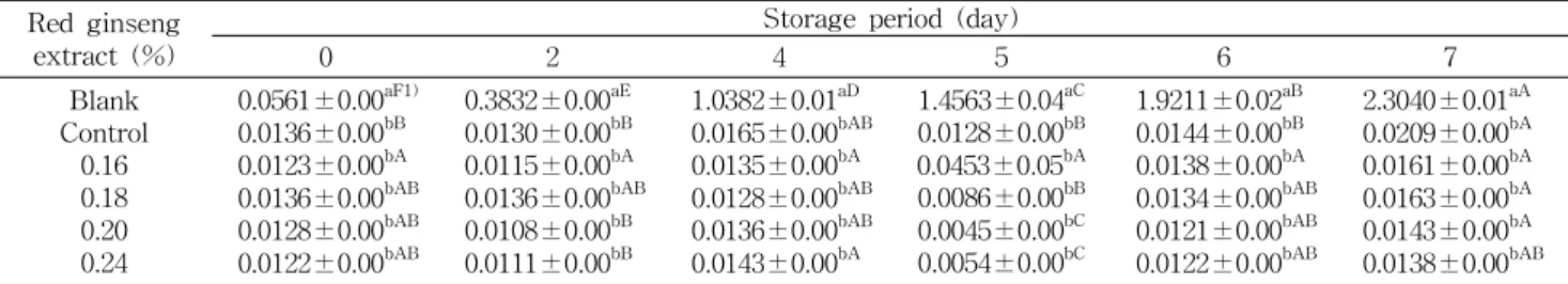 Table 5. Changes of lipid peroxidation inhibition in soft tofu supplemented with red ginseng extract during storage for 20