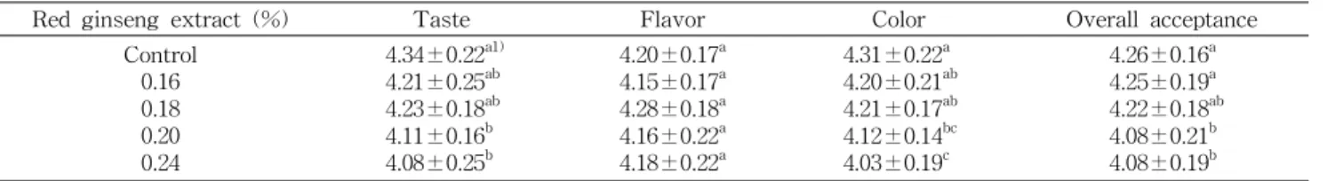 Table 7. Sensory properties in soft tofu supplemented with red ginseng extract
