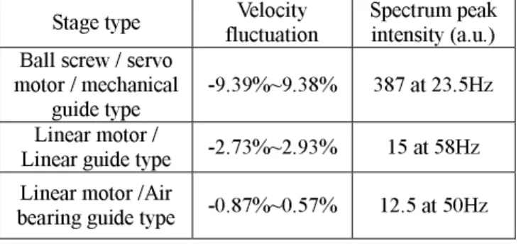 Table 1. Comparison of stage velocity fluctuation  and its spectrum peak 