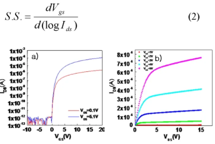 Fig. 2 Single TFT properties of a-IGZO films (a)    I-V curve (b) output curve (W/L=25/8µm) 