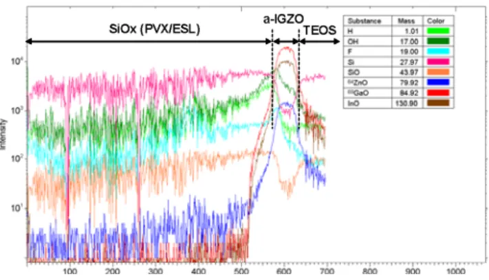 Fig. 4 shows SIMS profiles of a ZnO sample exposed  to  2 H plasma of 0.5h at  200°C, then annealed for 5  min under N 2  at different temperatures [3]