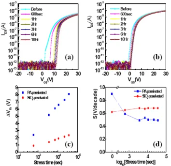 Fig. 2. Dependence of the V th  shift on the gate bias 