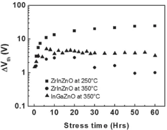 Fig. 5. The variation of V th  for ZrInZnO TFTs 