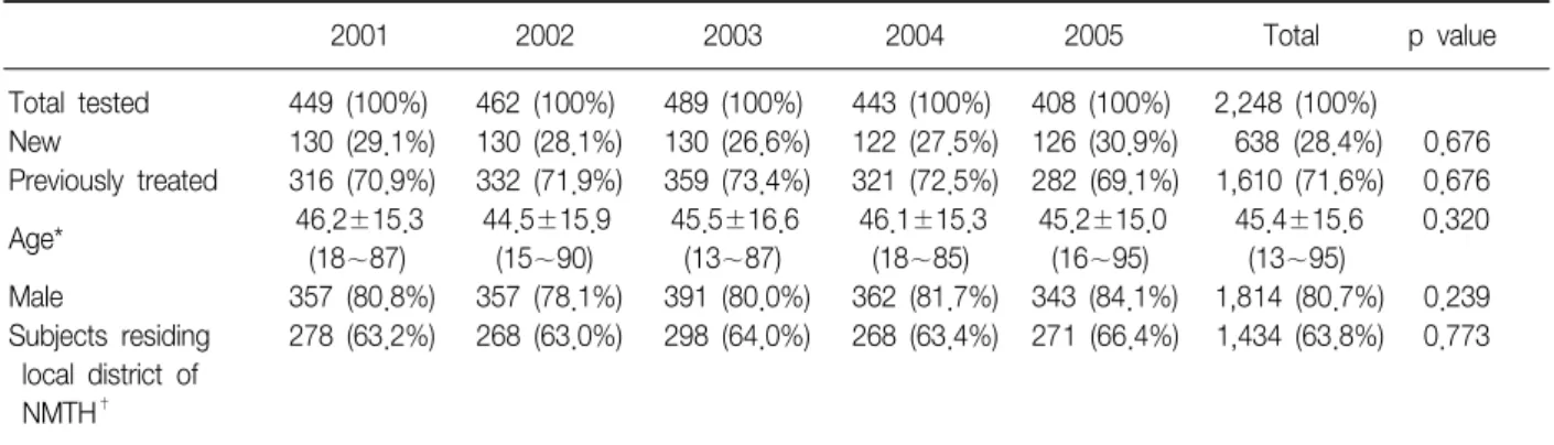 Table  1.  Characteristics  of  the  study  subjects  hospitalized  in  National  Masan  Tuberculosis  Hospital  (NMTH)7개  약제감수성  시행기관의  자료를  분석하여,  국내  다제내성결핵 환자의 수는 2000년 3,708명에서 2002년 4,245명으로 증가하였음을 보고하였다