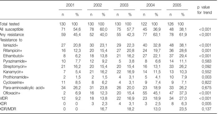 Figure 1. Trend of multi-drug resistant tuberculosis, 2001