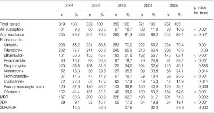Table  3.  Anti-tuberculosis  drug  susceptibility  of  M.  tuberculosis  isolated  from  previously  treated  cases,  2001∼2005