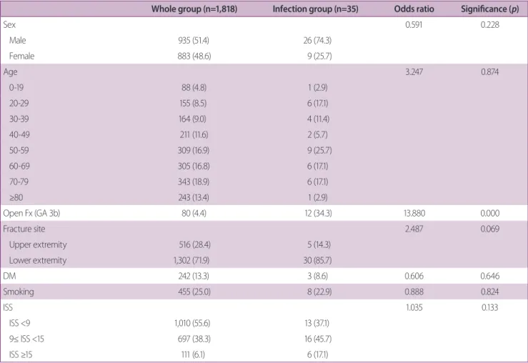 Table 1. Data characteristic and logistic regression analysis (n=1,818)