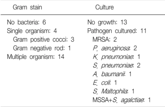 Table  3.  Culture  vs  multiplex  PCR