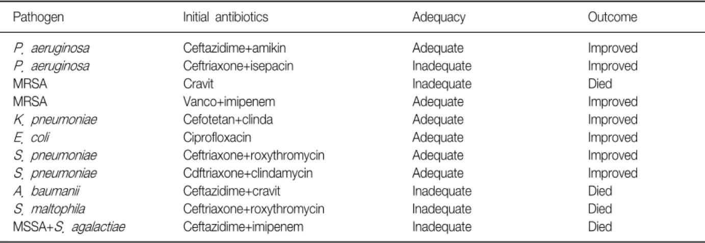Table  4.  Pathogens,  initial  antibiotics,  adequacy  of  antibiotics  and  final  outcome