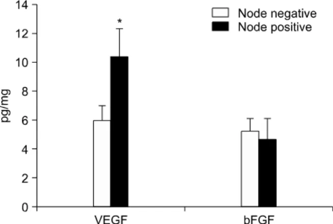 Figure 3. VEGF and bFGF concentrations in lung cancer tissue  according  to  N  stage
