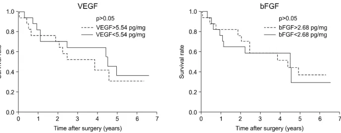 Figure  5.  Kaplan-Meier  survival  curves  of  non-small  cell  lung  cancer  patients  after  curative  surgery  according  to the  median  value  of  VEGF  and  bFGF  concentrations.