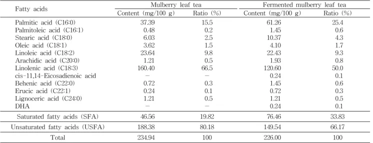 Table 5. Fatty acids contents of the mulberry leaf tea and fermented mulberry leaf tea