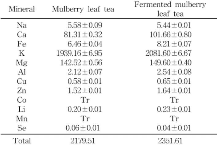 Table 6. The contents of mineral in the mulberry leaf tea and fermented mulberry leaf tea (mg/100 g)