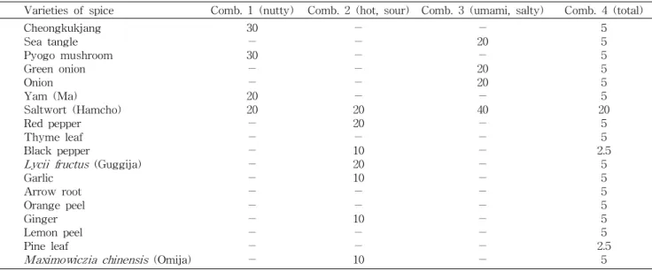 Table 4. Combination ratios of spices for making the spice mixtures as salt substitute (unit: dry weight %) Varieties of spice Comb