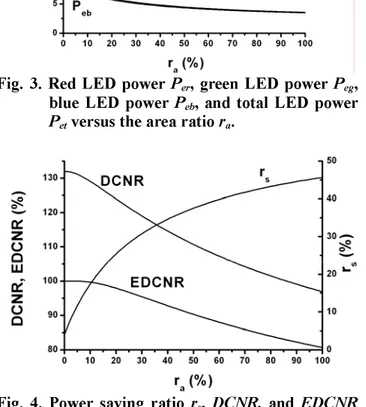 Fig. 3. Red LED power  P er , green LED power  P eg , 