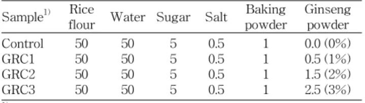 Table 1. Formulation of Baekseolgi added with different concentrations of ginseng powder (unit: g) Sample 1) Rice