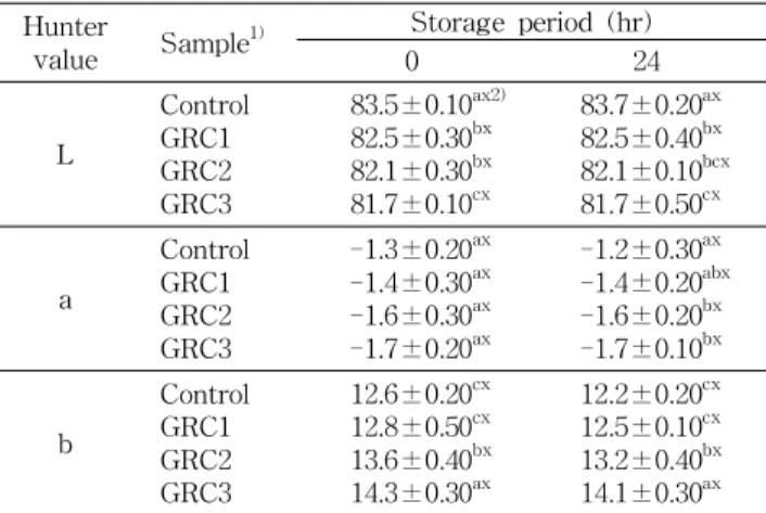 Table 3. Color values of Baekseolgi added with different concentrations of ginseng powder during 24 hr