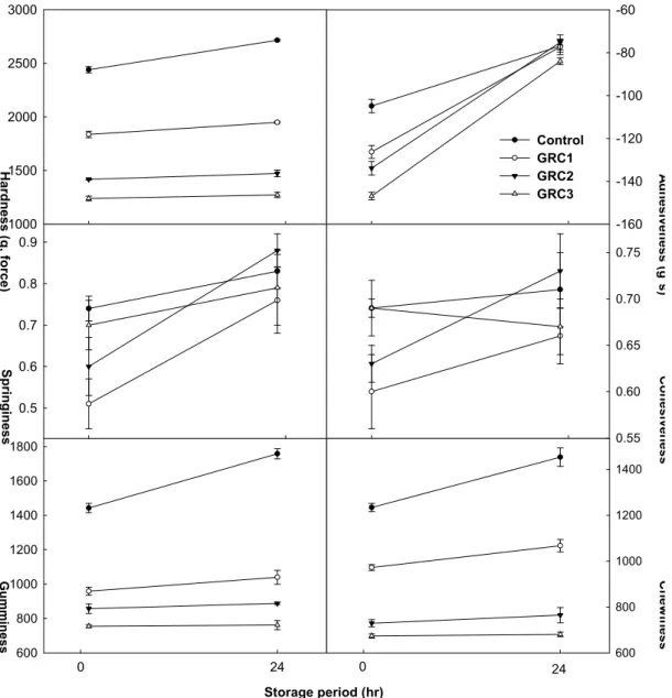 Fig. 2. Texture of Baekseolgi added with different concentrations of ginseng powder during 24 hr