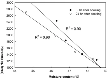 Fig. 3. Correlation coefficients between moisture content and hardness of the Baekseolgi added with different  concen-trations of ginseng powder during 24 hr.