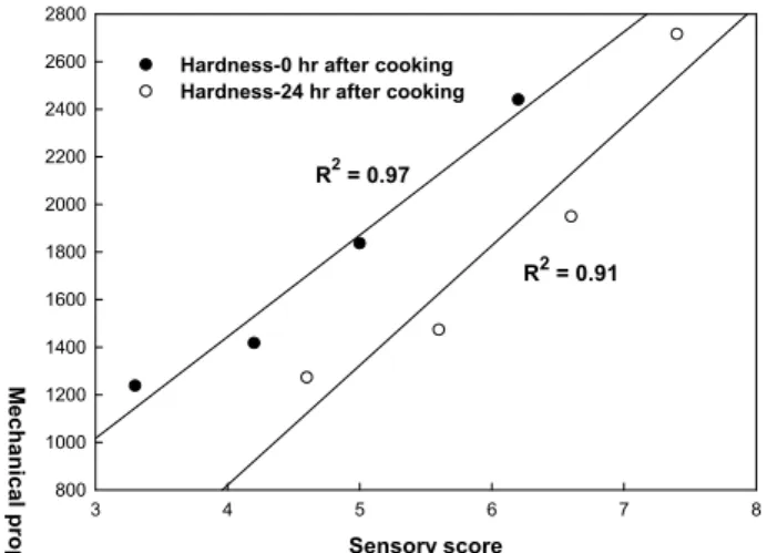 Fig. 5. Correlation coefficients between sensory character- character-istics and mechanical properties of Baekseolgi added with different concentrations of ginseng powder on hardness  dur-ing 24 hr