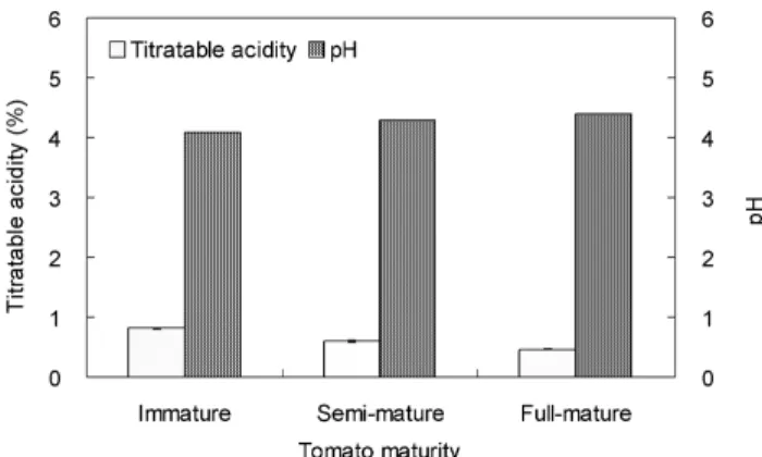 Table 1. Effect of maturity on Hunter's color values of toma- toma-to wine