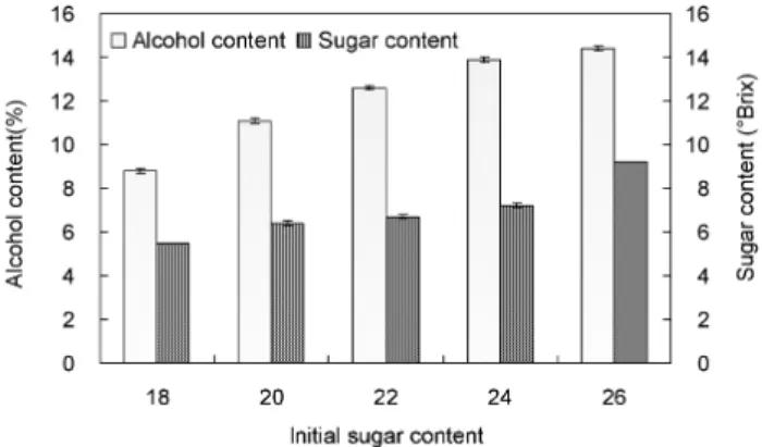 Table 3. Effect of initial sugar concentrations on Hunter's color values of tomato wine