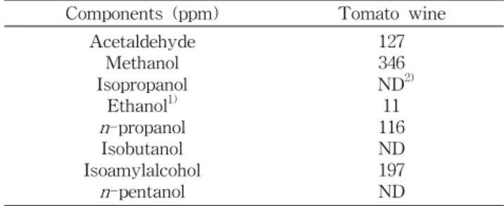 Table 5. Quality characteristics of tomato wine fermented under the optimal condition