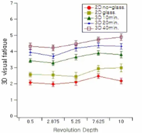Fig. 2.  Total 3D visual fatigue as a function of  revolution depth of an object(cube)