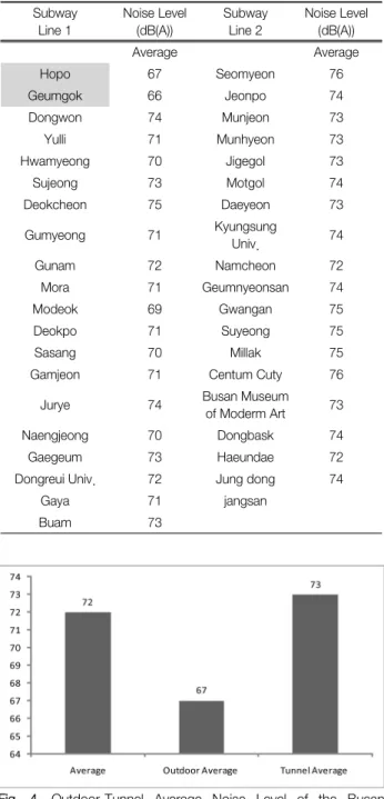 Fig.  4.  Outdoor-Tunnel  Average  Noise  Level  of  the  Busan  Subway  Line  2. 준다.  옥외 및 터널구간에서의 차량실내소음도 비교에서는  동일 시간대에서 차량운행 조건이 일정할 때 차량실내소음 을  측정하였다
