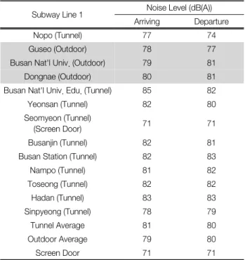 Table  4.  Noise  Level  of  the  Busan  Subway  Line  1  during  De- De-parture  and  Arriving  (Shade  :  Outdoor  Section) Subway Line 1 Noise Level (dB(A))