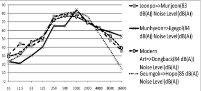 Fig.  14.  Frequency  Analysis  of  Main  Noise  Source  of  Busan  Subway  Line  2.