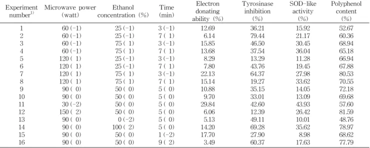 Table 2. Polynomial equations calculated by RSM program for extraction conditions for pumpkin (Cucurbita moschata Duch.)