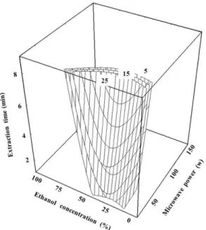 Fig. 5. Superimposed response surface for optimization of electron donating ability (5%), tyrosinase inhibition (5%), SOD-like activity (25%) and polyphenol content (5%) of  ex-tract from pumpkin (Cucurbita moschata Duch.).