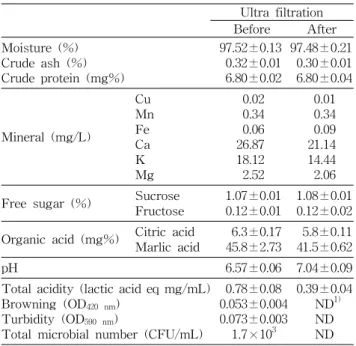 Table 1. Changes in physicochemical properties and total microbial numbers of Acer mono sap before and after ultra filtration 　 Ultra filtration Before After Moisture (%) Crude ash (%) Crude protein (mg%) 97.52±0.130.32±0.016.80±0.02 97.48±0.210.30±0.016.8