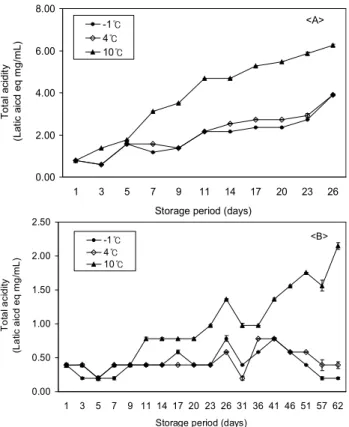Fig. 3. Changes of browning index with storage temperature and period. <A>: before ultra filtration, <B>: after ultra filtration.