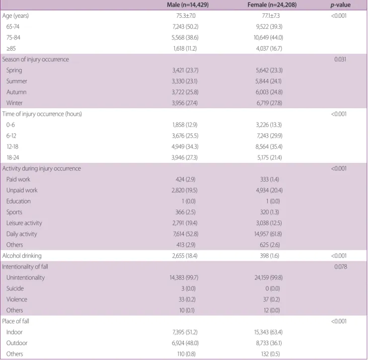 Table 1. Comparison of general characteristics of elderly fall patients