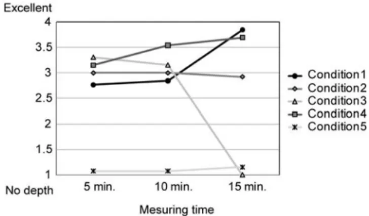 Fig. 4.    Average rate of visual fatigue. 