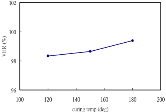 Fig. 2.  The relation between pre-imidized PI  curing temperature and VHR values . 