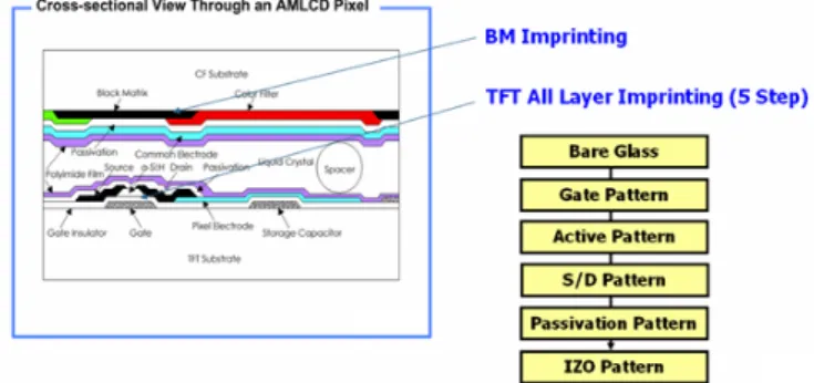 Fig. 1.    Cross sectional view through an AMLCD  pixel.    Imprinting was applied to resist patterning  for 5 layers in TFT and 1 layer in CF