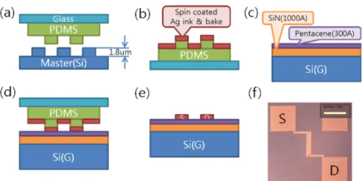 Figure 2 shows the sheet resistance of Ag nano- nano-particle ink film layer as functions of annealing  temperature and duration time in atmosphere (Fig