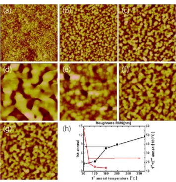 Fig. 3. FE-SEM images of the samples fabricated  using µ-CP process. (a) The length of source and  drain electrode is about 0.5 µm, (b) the thickness is  about 78nm (3000 rpm and 30 sec), (c) the changes  of film thickness with spin speed