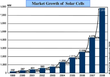 Fig. 1. World PV market growth over the last decade. Current Status and Future Prospect of Terrestrial Solar 